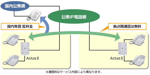 サクサホームテレホン　アクティスⅡ　ＸＴ３００は、ＩＰ電話も利用できます。