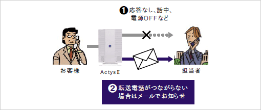 サクサホームテレホンは不在時にメールで通知してくれます。