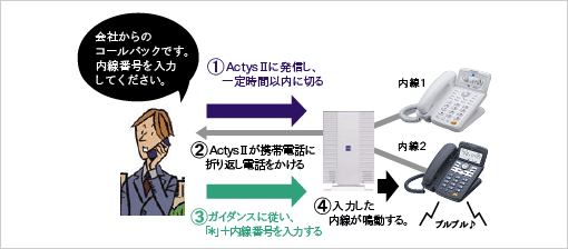 サクサホームテレホンはコールバック機能を搭載