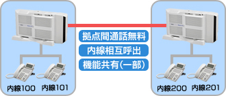 ＮＥＣビジネスホン　アスパイアＸで拠点を内線化