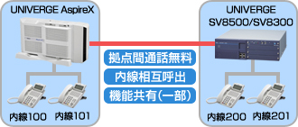 ＮＥＣビジネスフォンの内線化システム