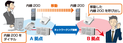 NECビジネスフォン アスパイアXのローミング