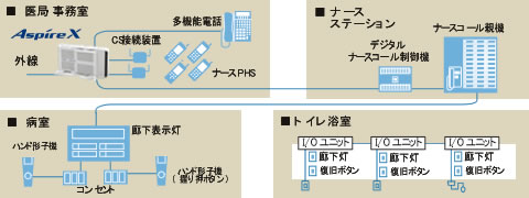 ナースコール対応ビジネスフォン