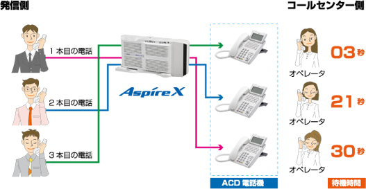 アスパイアＸの待機時間ルーティング