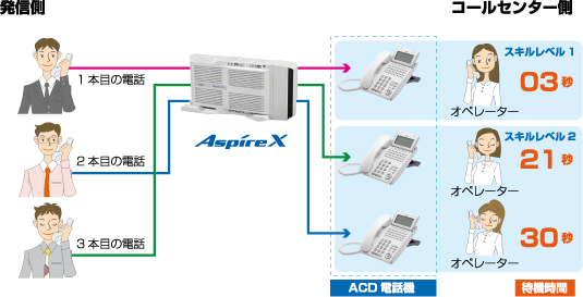 アスパイアＸのスキルベースルーティング