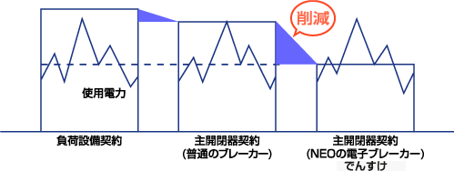 電気の基本料金を大幅に値下げ