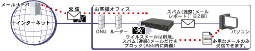 パソコンへの迷惑メールを防御します