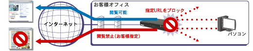 ＡＳＧでホームページのアクセス制限を出来ます