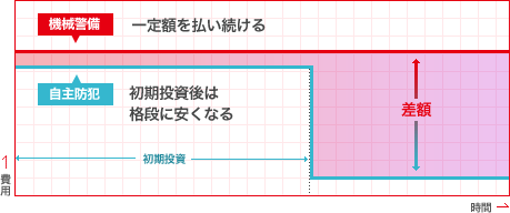 自主防犯警備システムの方が安い