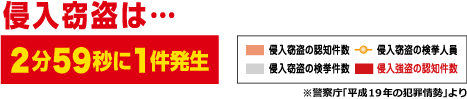 窃盗は約3分に1件発生しています