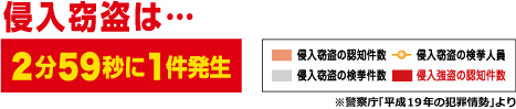 窃盗は約３分に１件発生しています