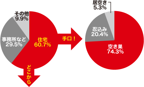 侵入窃盗の発生場所認知件数