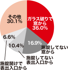 侵入窃盗の方法