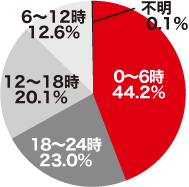 侵入窃盗の時間帯