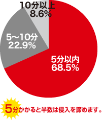 侵入窃盗の犯行時間