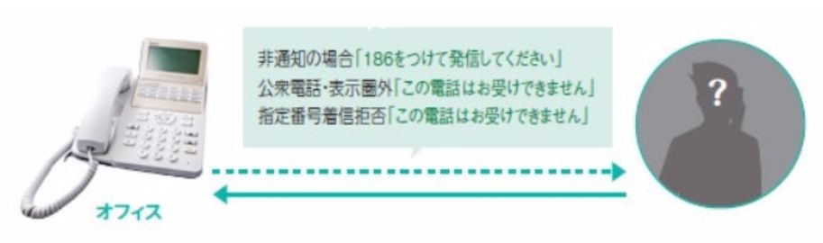 NTTホームテレフォンαB1は着信拒否も出来ます。