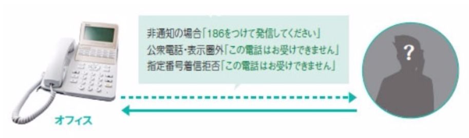 ＮＴＴホームテレフォンαＢ1は着信拒否も出来ます。