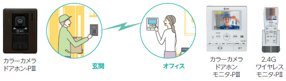 ホームテレホンＢＸⅡはカラーカメラドアホン対応でセキュリティも万全です。