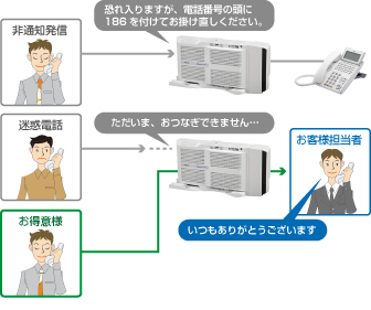 ＮＥＣビジネスフォン　アスパイアＸは迷惑電話対策が可能