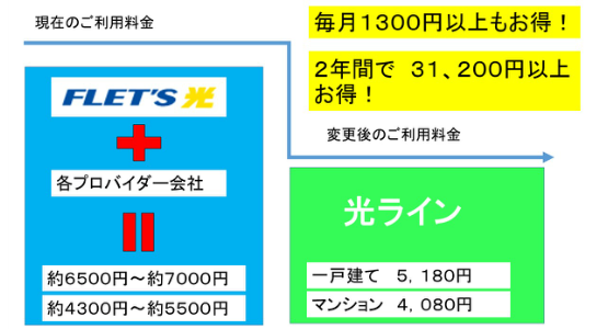 光ラインはNTT光コラボレーション事業者として正式に商品登録されています