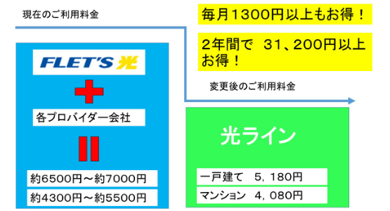 光ラインはＮＴＴ光コラボレーション事業者として正式に商品登録されています