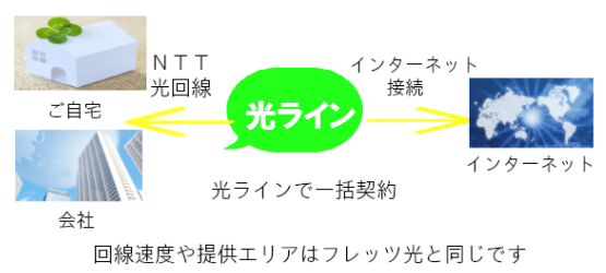 光ラインはNTT東西の光回線を利用します