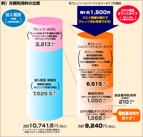 現状の通信コストと光電話の比較