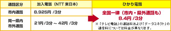 通話料金の比較