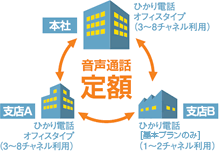 光オフィスなら拠点間通話が無料になります。