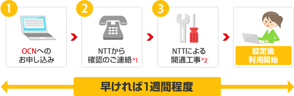 OCN開通までの流れ