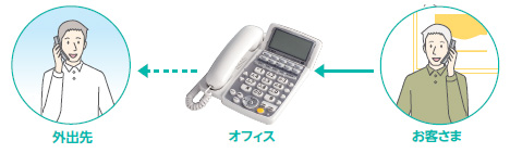 NTTホームテレホンBXⅡの転送機能