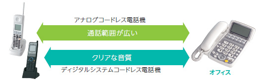 ＮＴＴホームテレホンＢＸⅡのアナログコードレス