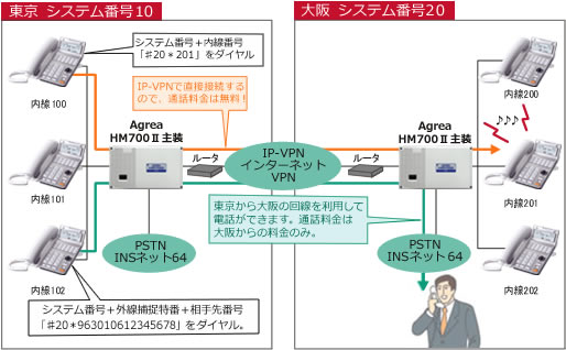 サクサビジネスフォンなら拠点間を内線呼び出し出来ます。