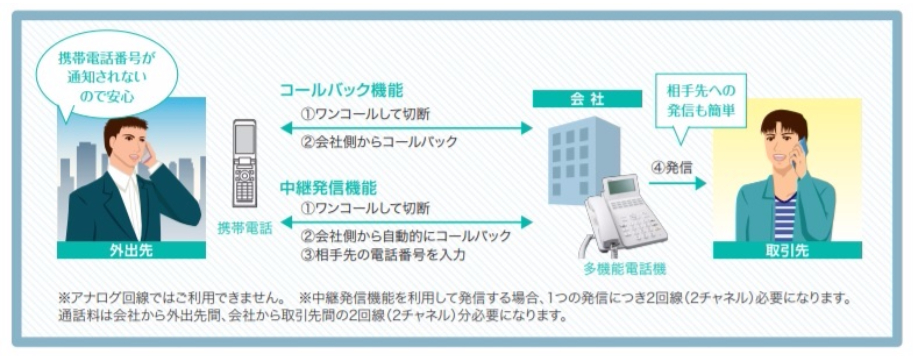 NTTビジネスフォンαN１コールバック機能説明図